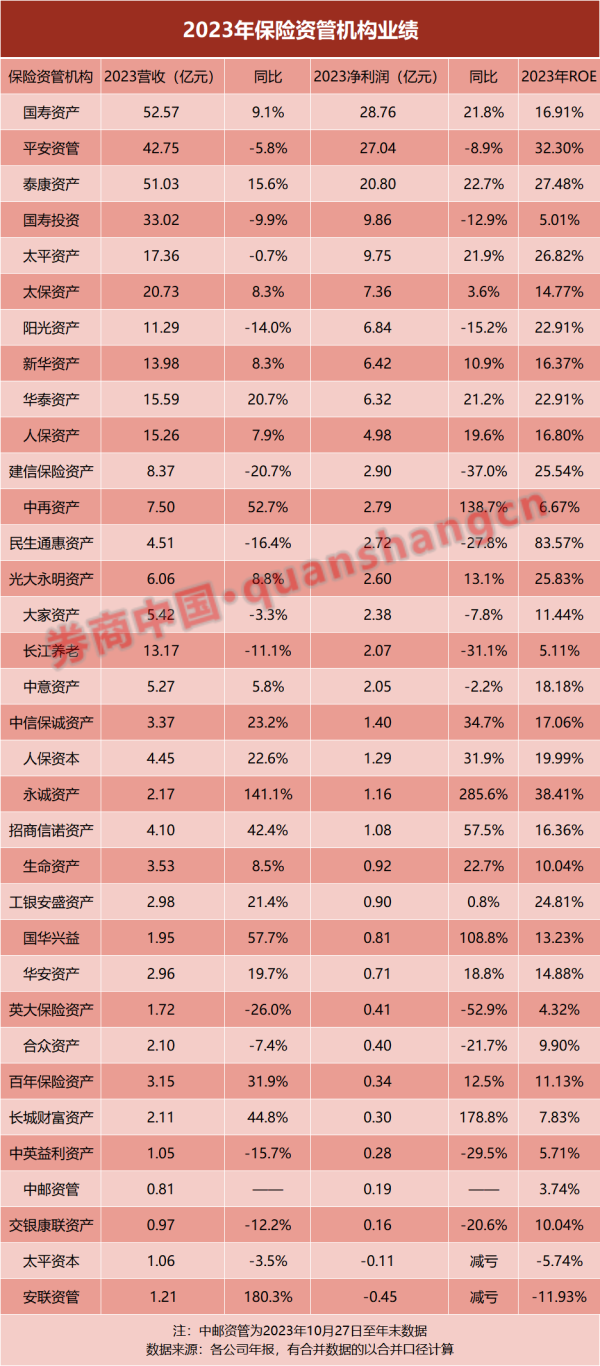 散户配资网 营收和净利双升！34家保险资管业绩来了 ROE最高达83%