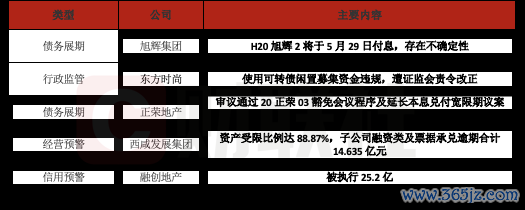 正规杠杆炒股平台 债市公告精选（5月28日）|旭辉集团一期债券将于5月29日付息，存不确定性；融创房地产等新增被执行25.2亿