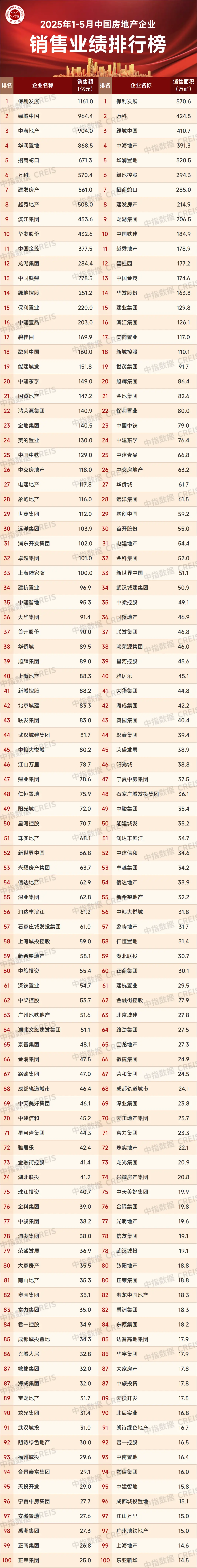配资正规网上炒股配资 最新房企销售业绩榜发布！8家龙头冲破500亿销售额大关